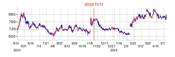 2023年11月13日 15:43前後のの株価チャート