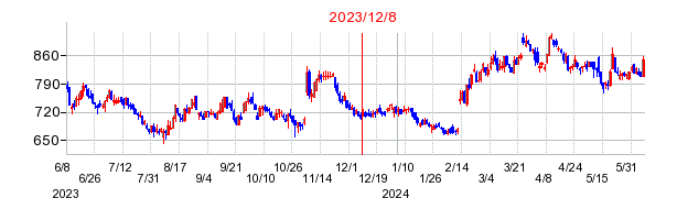 2023年12月8日 15:15前後のの株価チャート