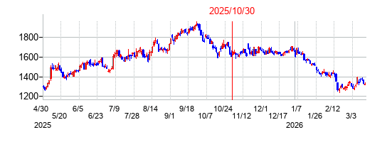 2025年10月30日 16:22前後のの株価チャート
