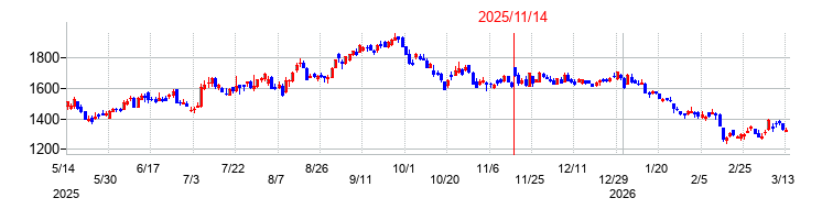 セルシスの株価チャート