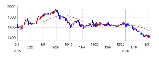 セルシスの株価チャート