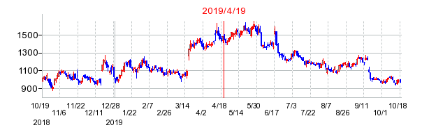 2019年4月19日 16:58前後のの株価チャート