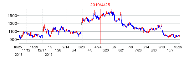2019年4月25日 15:06前後のの株価チャート