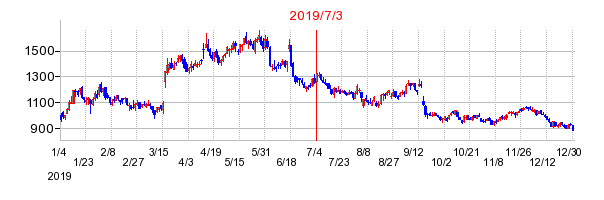 2019年7月3日 15:25前後のの株価チャート
