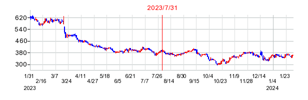 2023年7月31日 15:10前後のの株価チャート