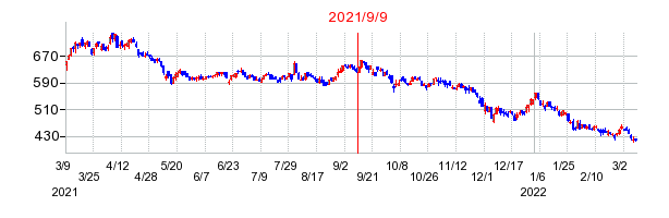 2021年9月9日 15:28前後のの株価チャート