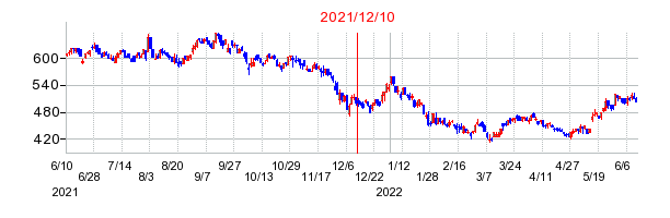 2021年12月10日 14:29前後のの株価チャート