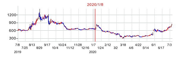 2020年1月8日 10:27前後のの株価チャート