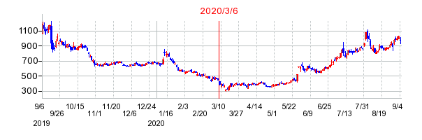 2020年3月6日 16:08前後のの株価チャート