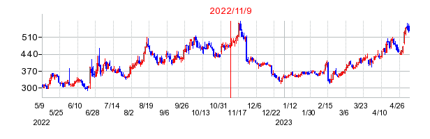 2022年11月9日 15:44前後のの株価チャート