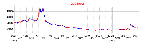 2023年9月21日 09:00前後のの株価チャート