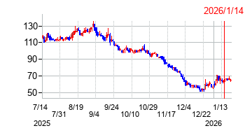 2026年1月14日 09:18前後のの株価チャート