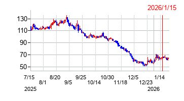 2026年1月15日 09:57前後のの株価チャート