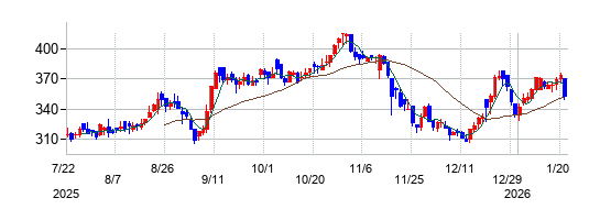 ソフトマックスの株価チャート