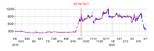 2019年10月7日 11:10前後のの株価チャート