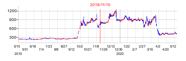 2019年11月15日 15:08前後のの株価チャート