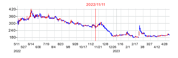 2022年11月11日 15:08前後のの株価チャート