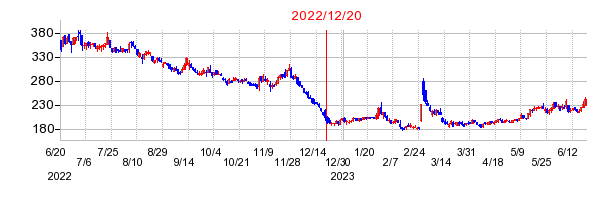 2022年12月20日 15:51前後のの株価チャート