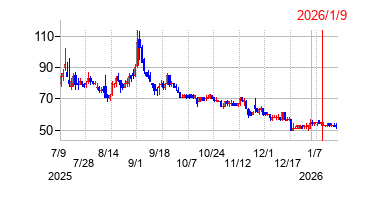 2026年1月9日 15:21前後のの株価チャート