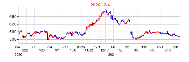 2020年12月4日 13:31前後のの株価チャート