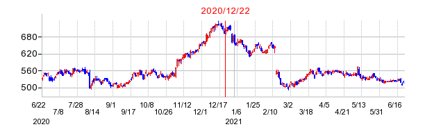 2020年12月22日 10:05前後のの株価チャート