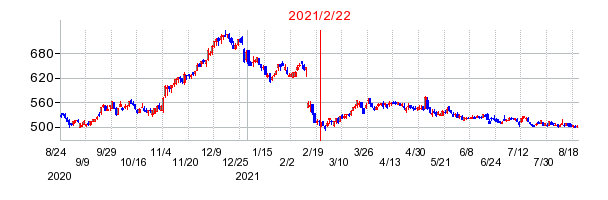 2021年2月22日 10:45前後のの株価チャート