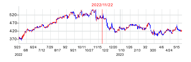 2022年11月22日 15:07前後のの株価チャート