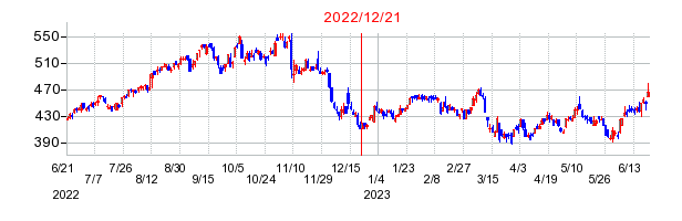 2022年12月21日 10:27前後のの株価チャート