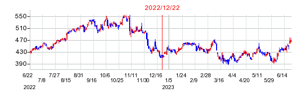 2022年12月22日 15:02前後のの株価チャート