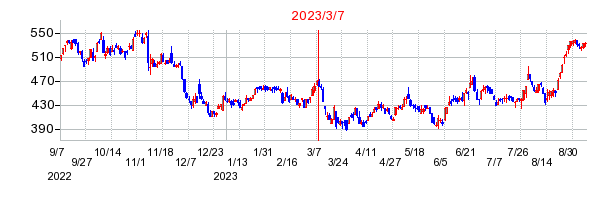 2023年3月7日 12:55前後のの株価チャート