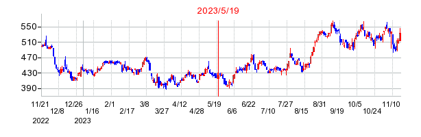 2023年5月19日 14:45前後のの株価チャート
