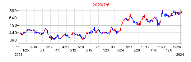 2023年7月6日 12:13前後のの株価チャート