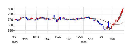 ブロードリーフの株価チャート