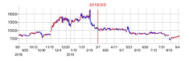 2019年3月5日 10:54前後のの株価チャート