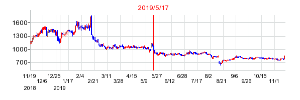 2019年5月17日 11:40前後のの株価チャート