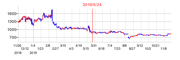 2019年5月24日 15:30前後のの株価チャート