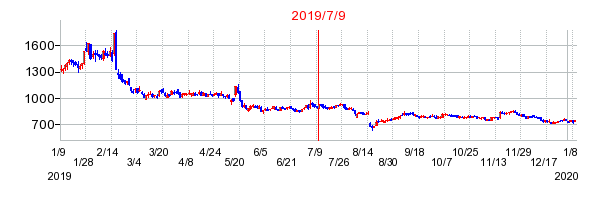 2019年7月9日 15:12前後のの株価チャート