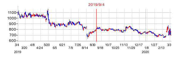 2019年9月4日 13:15前後のの株価チャート