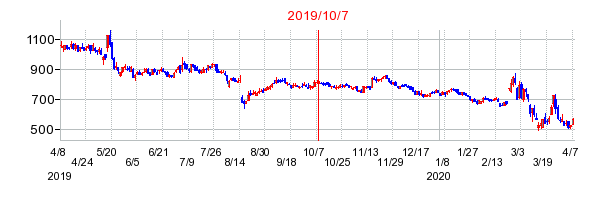 2019年10月7日 15:46前後のの株価チャート