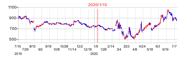 2020年1月10日 15:36前後のの株価チャート
