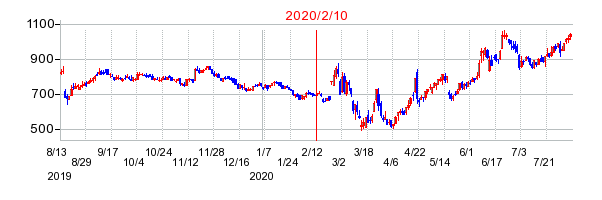 2020年2月10日 16:36前後のの株価チャート