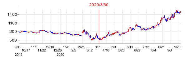 2020年3月30日 10:41前後のの株価チャート