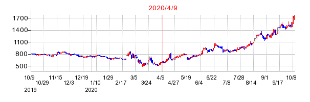 2020年4月9日 09:49前後のの株価チャート