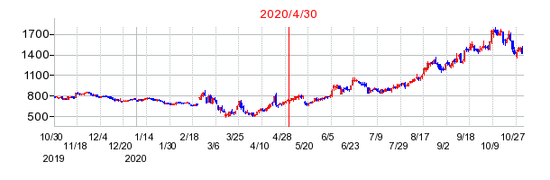 2020年4月30日 09:19前後のの株価チャート