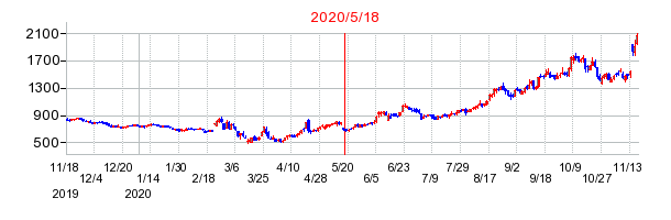 2020年5月18日 09:04前後のの株価チャート