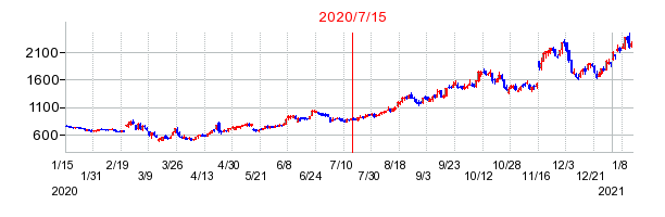 2020年7月15日 17:05前後のの株価チャート