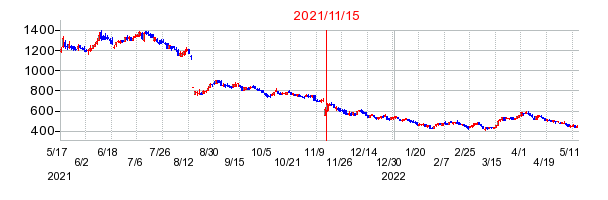 2021年11月15日 14:28前後のの株価チャート