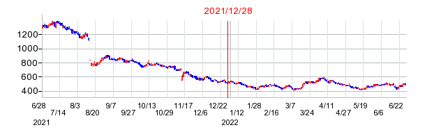 2021年12月28日 16:01前後のの株価チャート
