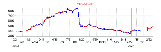 2023年8月30日 10:25前後のの株価チャート