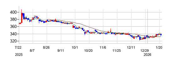 オークファンの株価チャート